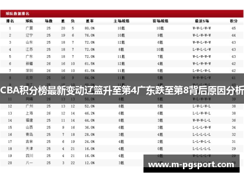 CBA积分榜最新变动辽篮升至第4广东跌至第8背后原因分析